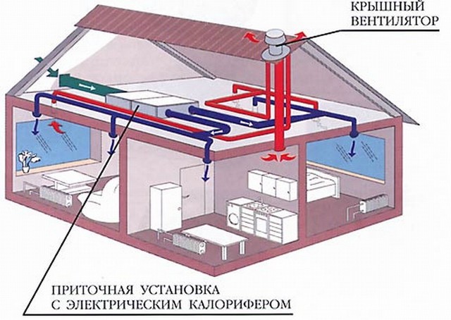 Система вентиляции частного дома Система вентиляции частного дома